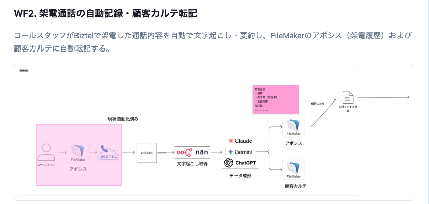 通話の自動記録・顧客カルテ転記の構成